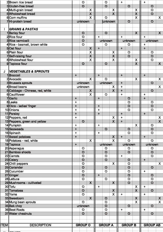 Diet Plan Blood Group B Positive