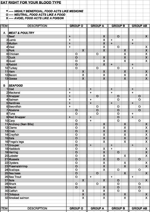 What To Eat According To Your Blood Type Scoop Empire