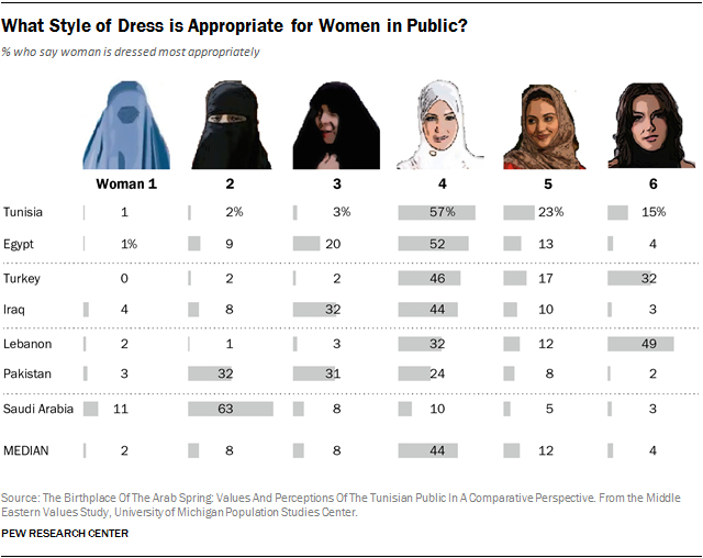 Public Opinion On Gender, Politics And Religion In The Middle East