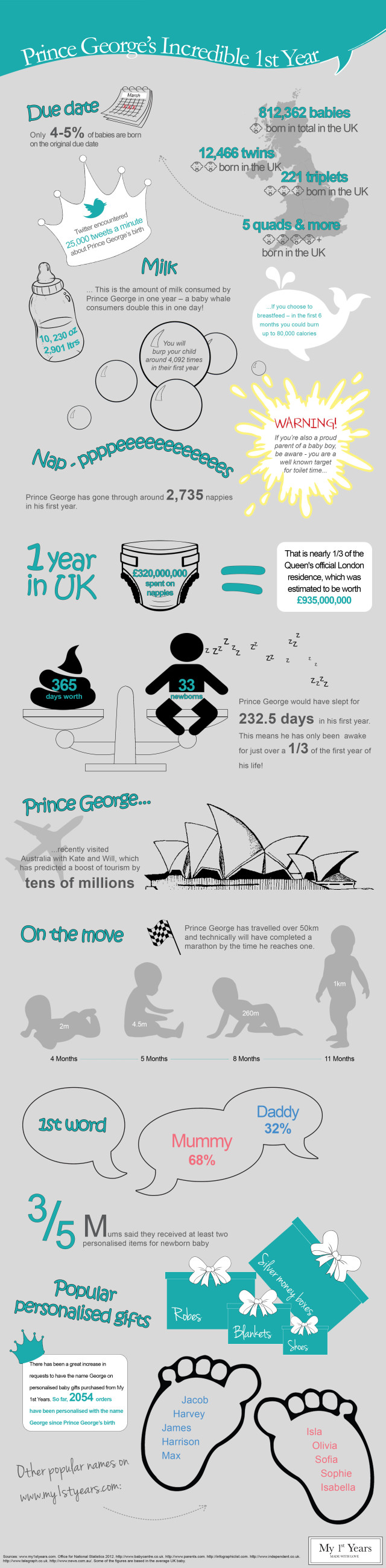 Georges_1st_year_Infographic_2500x10139