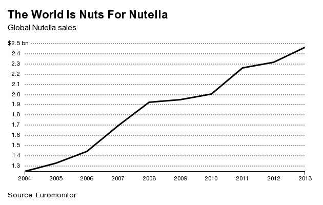 nutella