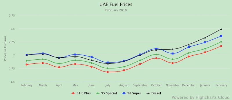 Fuel Price Chart 2018