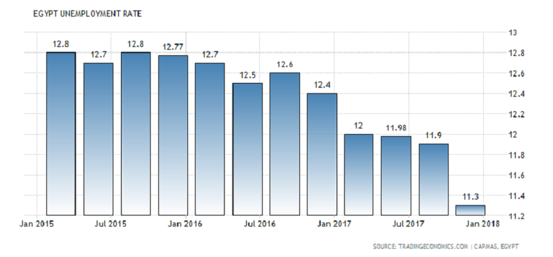 Unemployment Rates in Egypt Dropped to 11.8 Percent in 2017