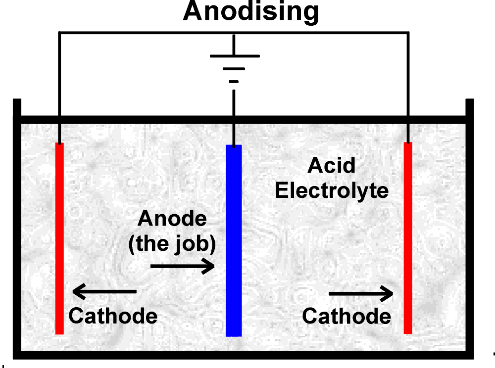 aluminum anodizing